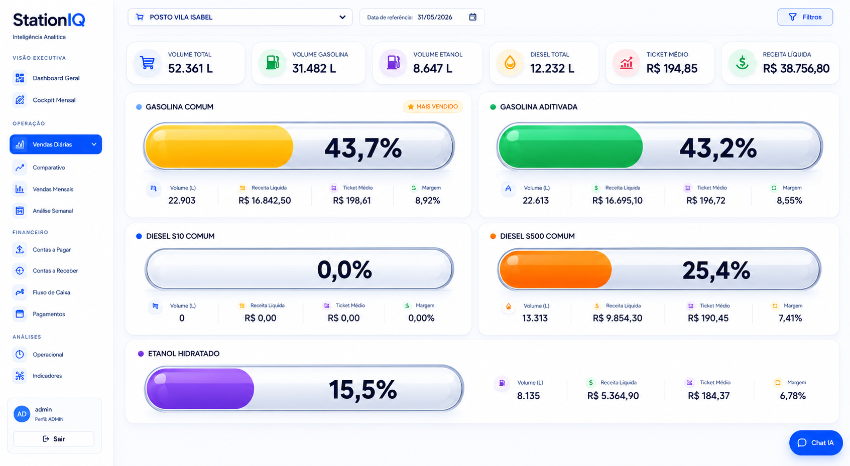 StationIQ — Nível dos tanques